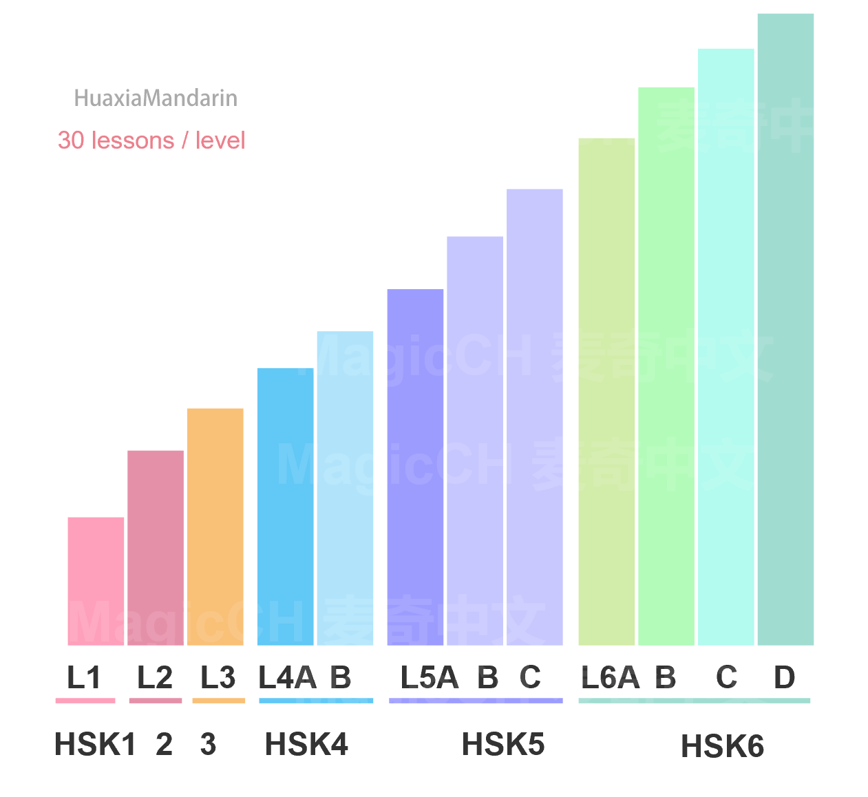 Chinese Learning Levels